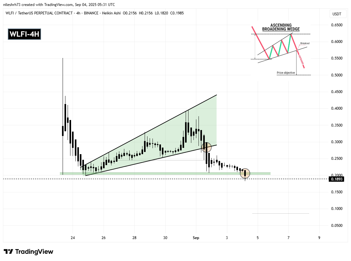WLFI 4H Chart